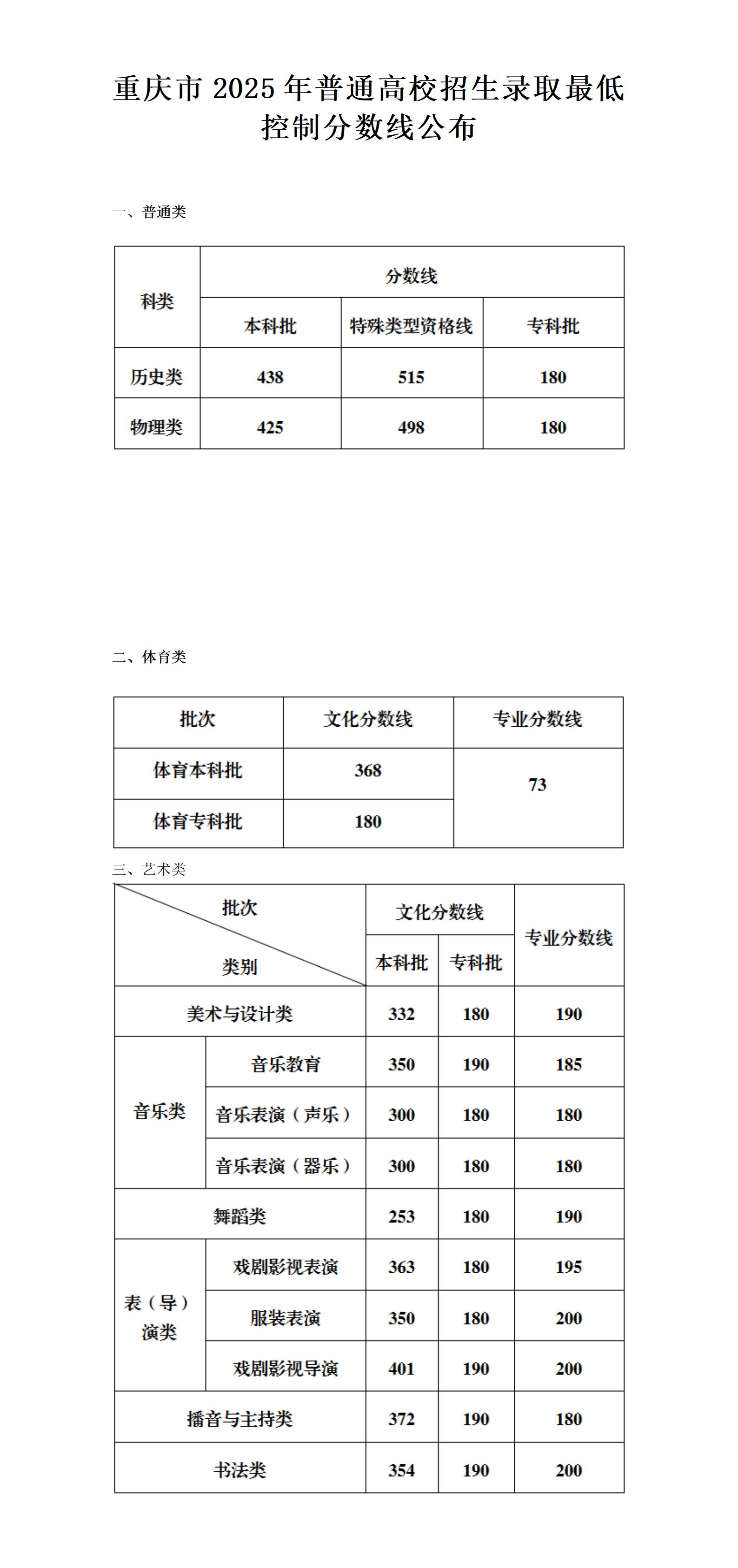 金东方教育 | 重庆市2025年普通高校招生录取最低控制分数线公布